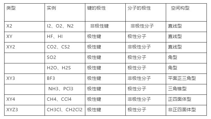 分子极性如何判断?四步就能搞定! 分子极性如何判断?四步就能搞定!