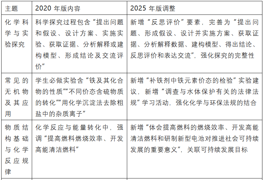 普通高中化学课程标准（2017 年版 2020 年修订）与日常修订版（2017 年版 2025 年修订）对比分析