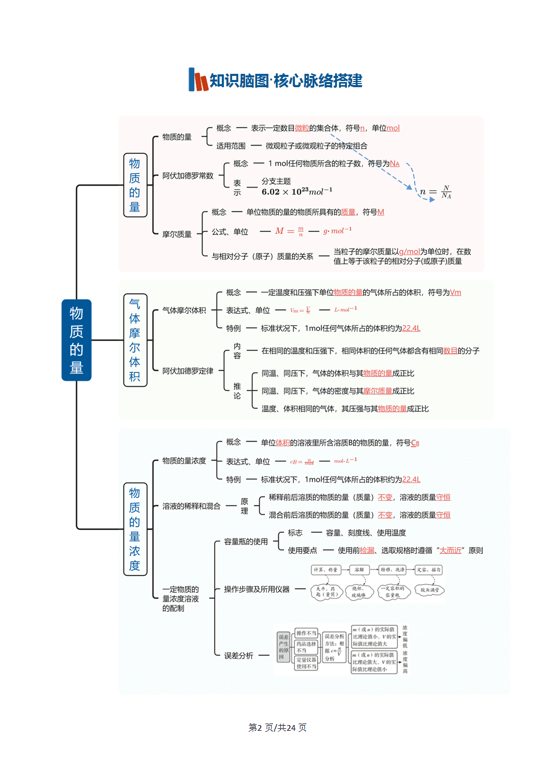 [学案]2027年高考化学一轮复习知识清单全国通用版专题01 物质的量（解析版）