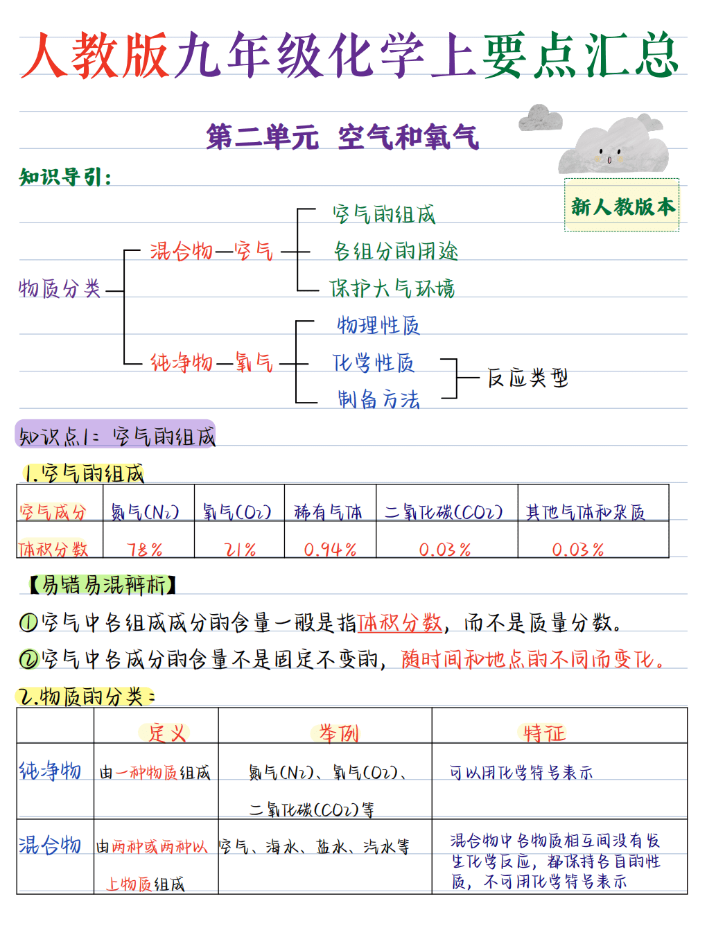 【精品学案】人教版九年级化学下要点汇总2026版《核心笔记》9年级上册