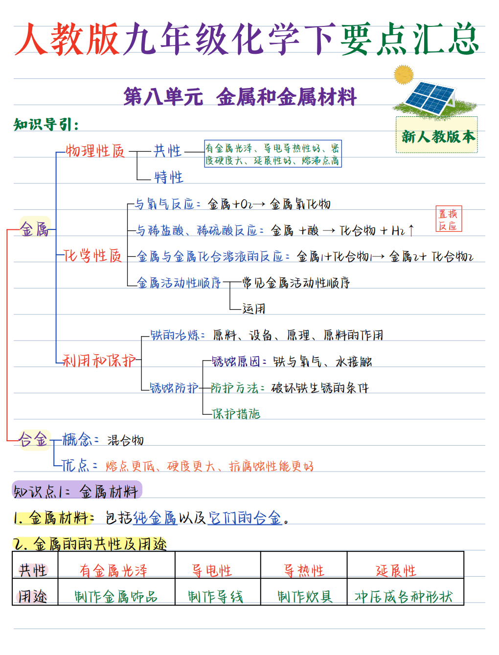 【精品学案】人教版九年级化学下要点汇总2026版《核心笔记》9年级下册