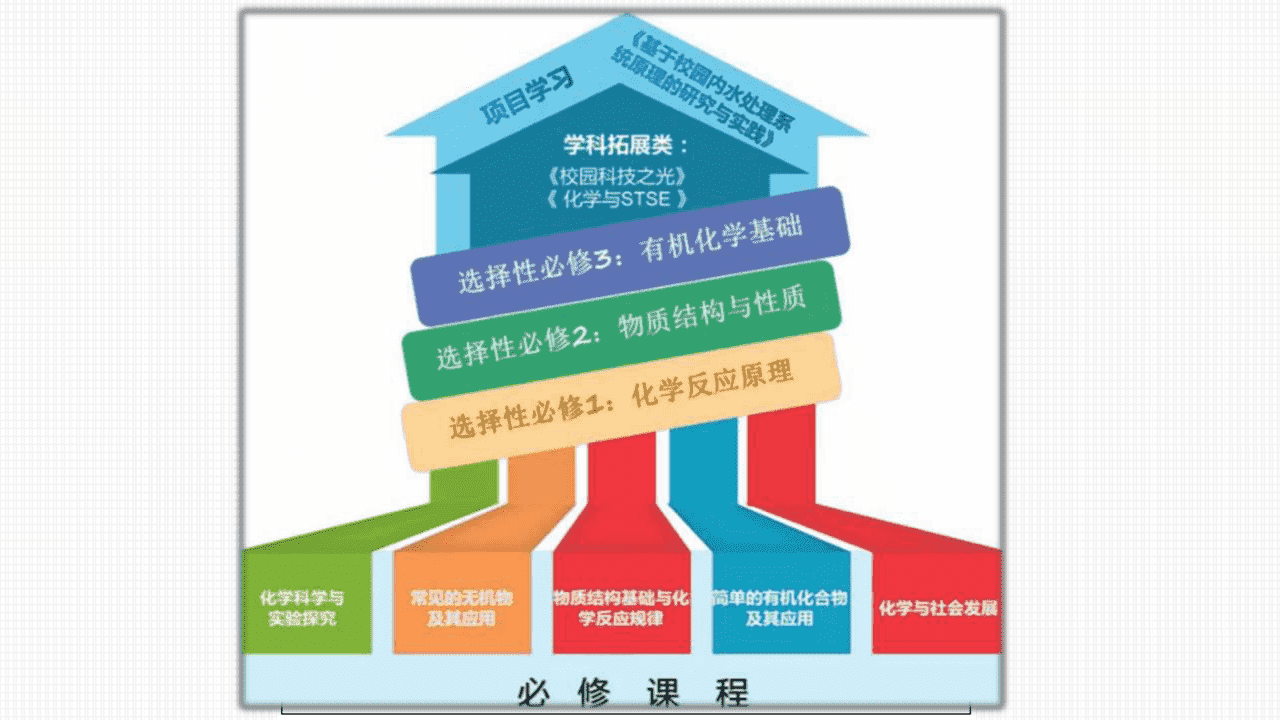 专家讲座课件《新课程新教材新高考新评价“四新”背景下的2027届高三化学一轮复习策略》