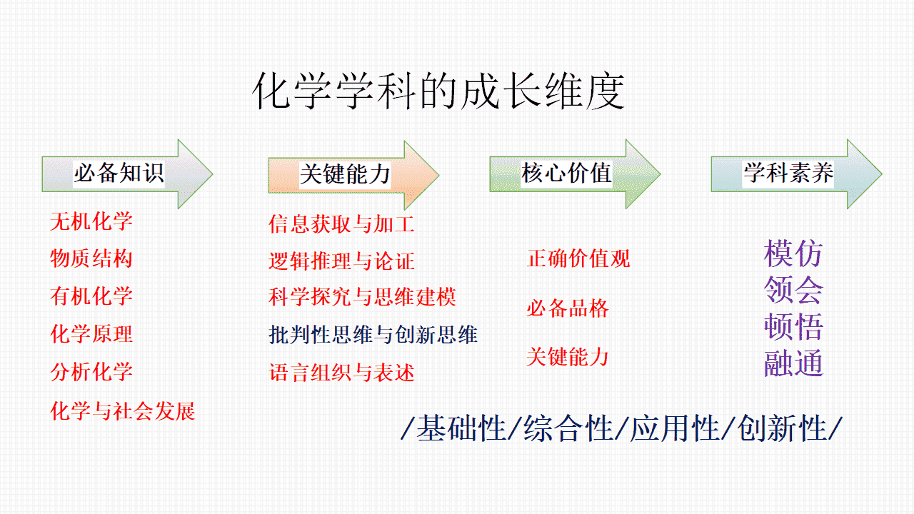 专家讲座课件《新课程新教材新高考新评价“四新”背景下的2027届高三化学一轮复习策略》