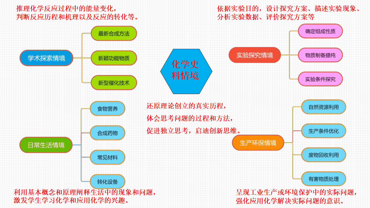 专家讲座课件《新课程新教材新高考新评价“四新”背景下的2027届高三化学一轮复习策略》