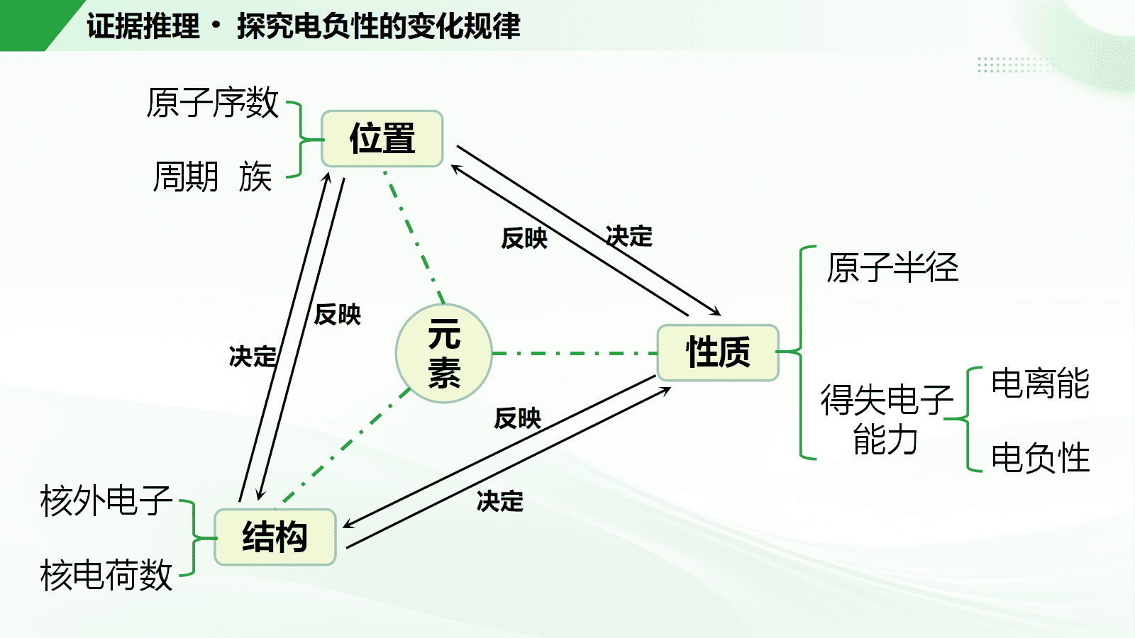 《同“氢”不同“命”——元素的电负性与应用》省级说播课视频及26页PPT课件下载