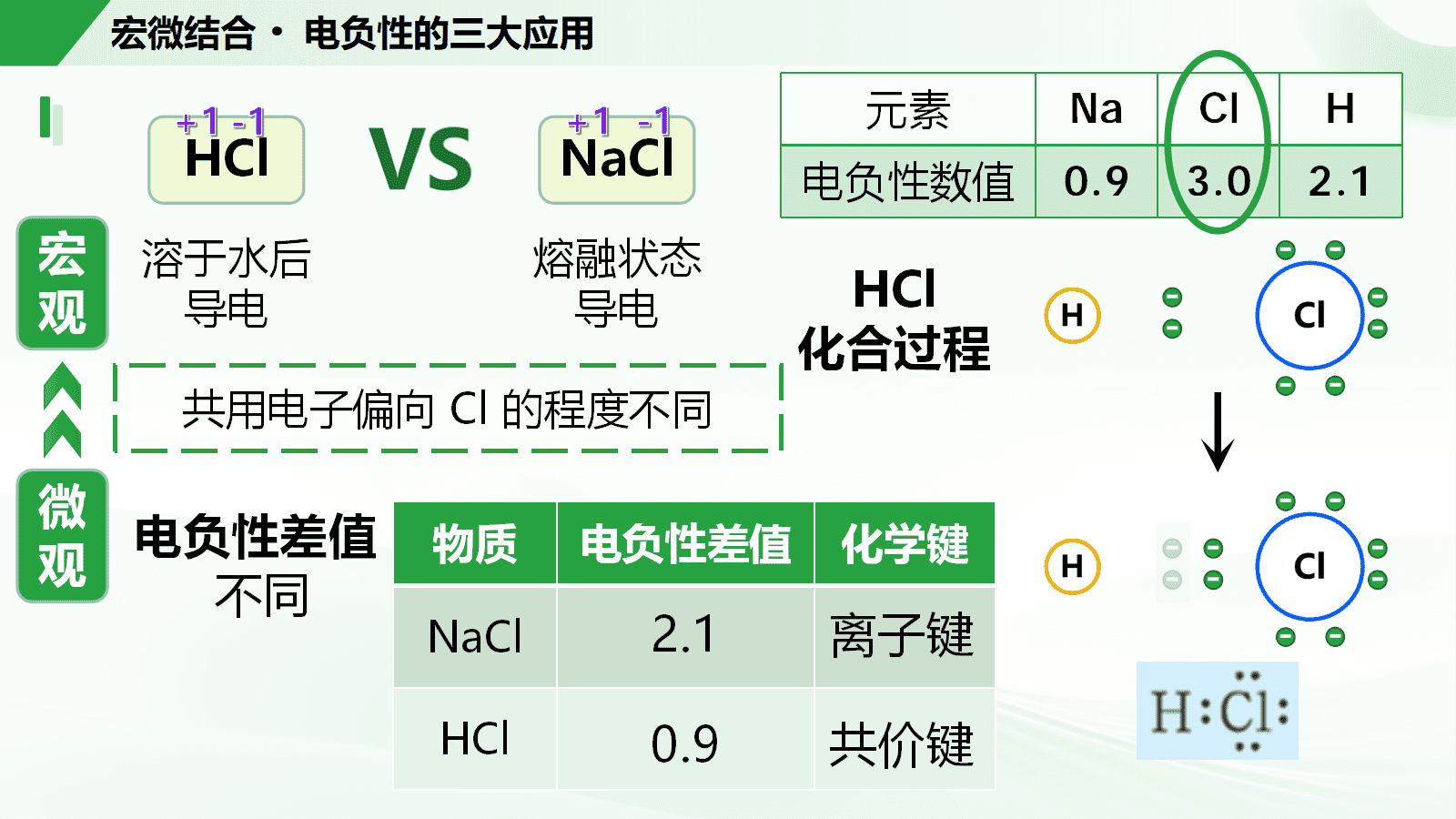 《同“氢”不同“命”——元素的电负性与应用》省级说播课视频及26页PPT课件下载