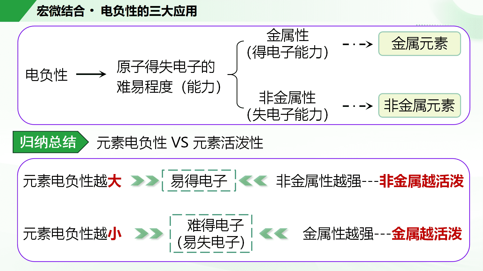 《同“氢”不同“命”——元素的电负性与应用》省级说播课视频及26页PPT课件下载