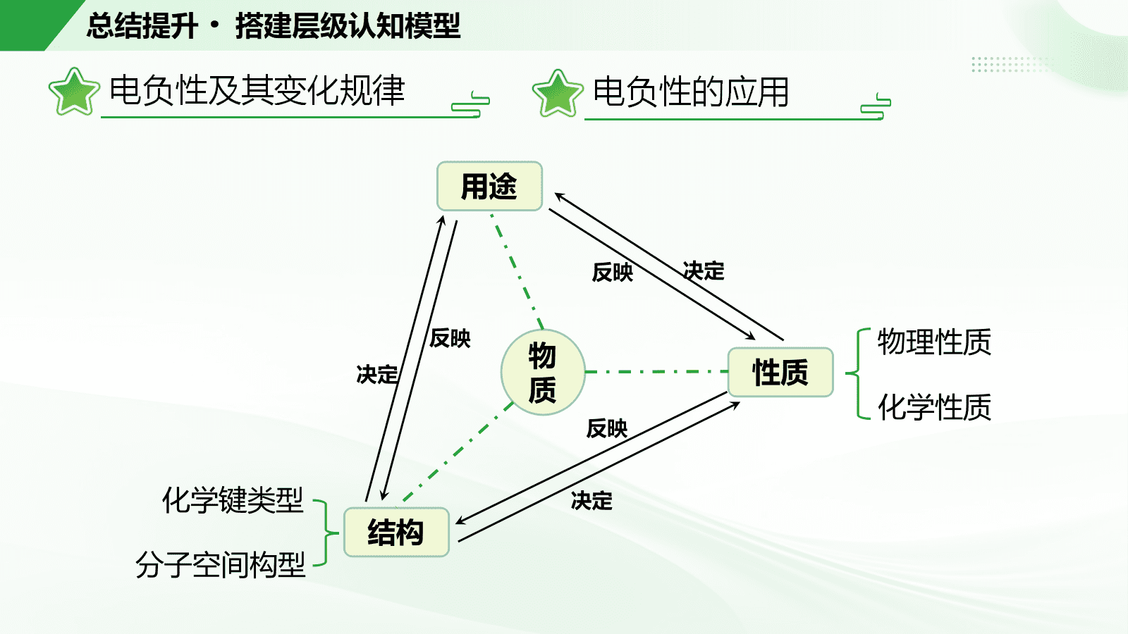《同“氢”不同“命”——元素的电负性与应用》省级说播课视频及26页PPT课件下载