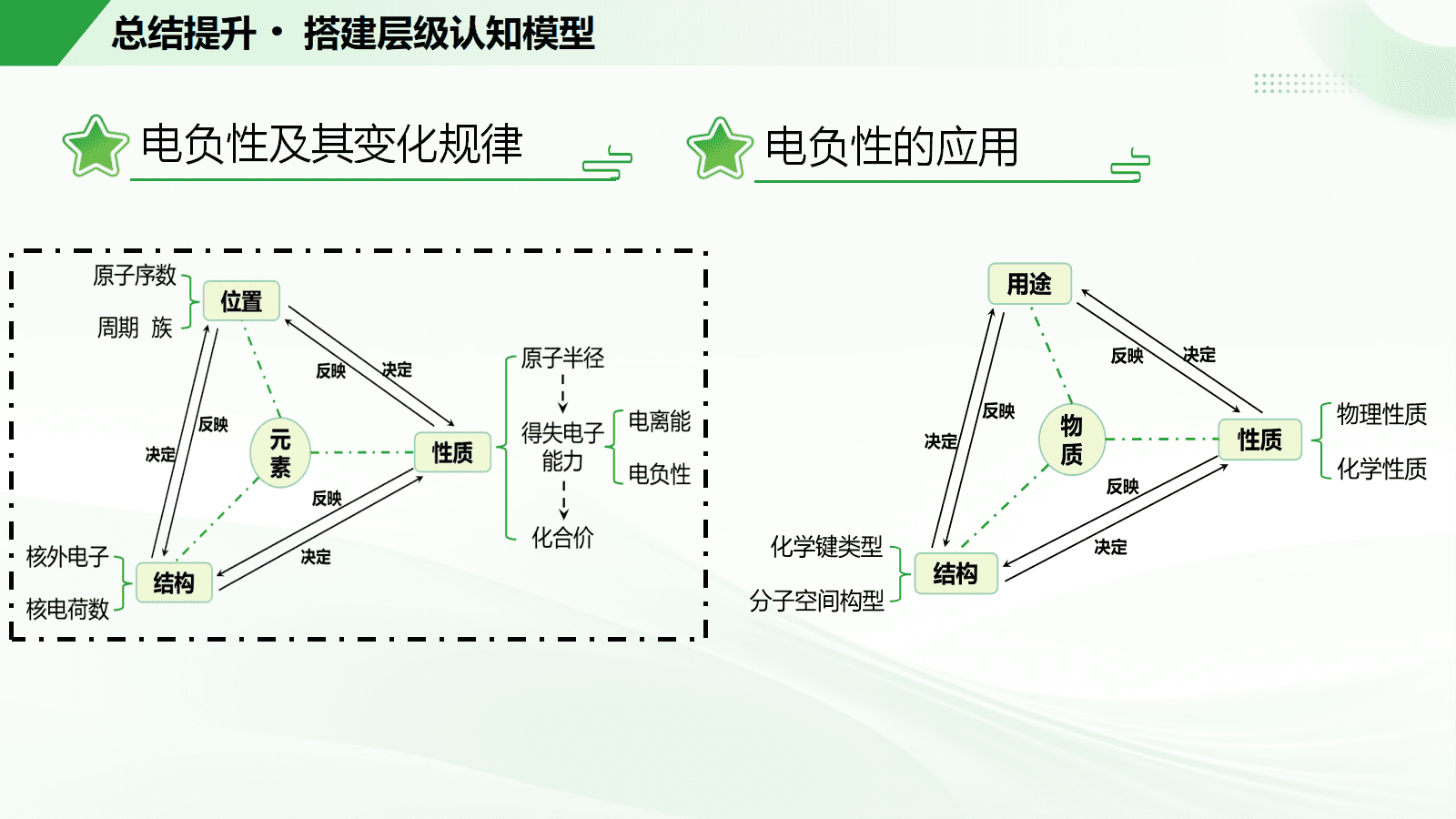 《同“氢”不同“命”——元素的电负性与应用》省级说播课视频及26页PPT课件下载