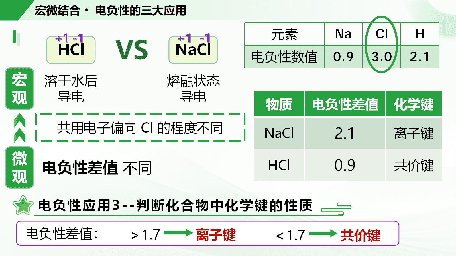 《同“氢”不同“命”——元素的电负性与应用》省级说播课视频及26页PPT课件下载
