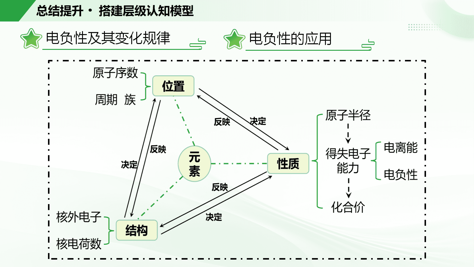 《同“氢”不同“命”——元素的电负性与应用》省级说播课视频及26页PPT课件下载