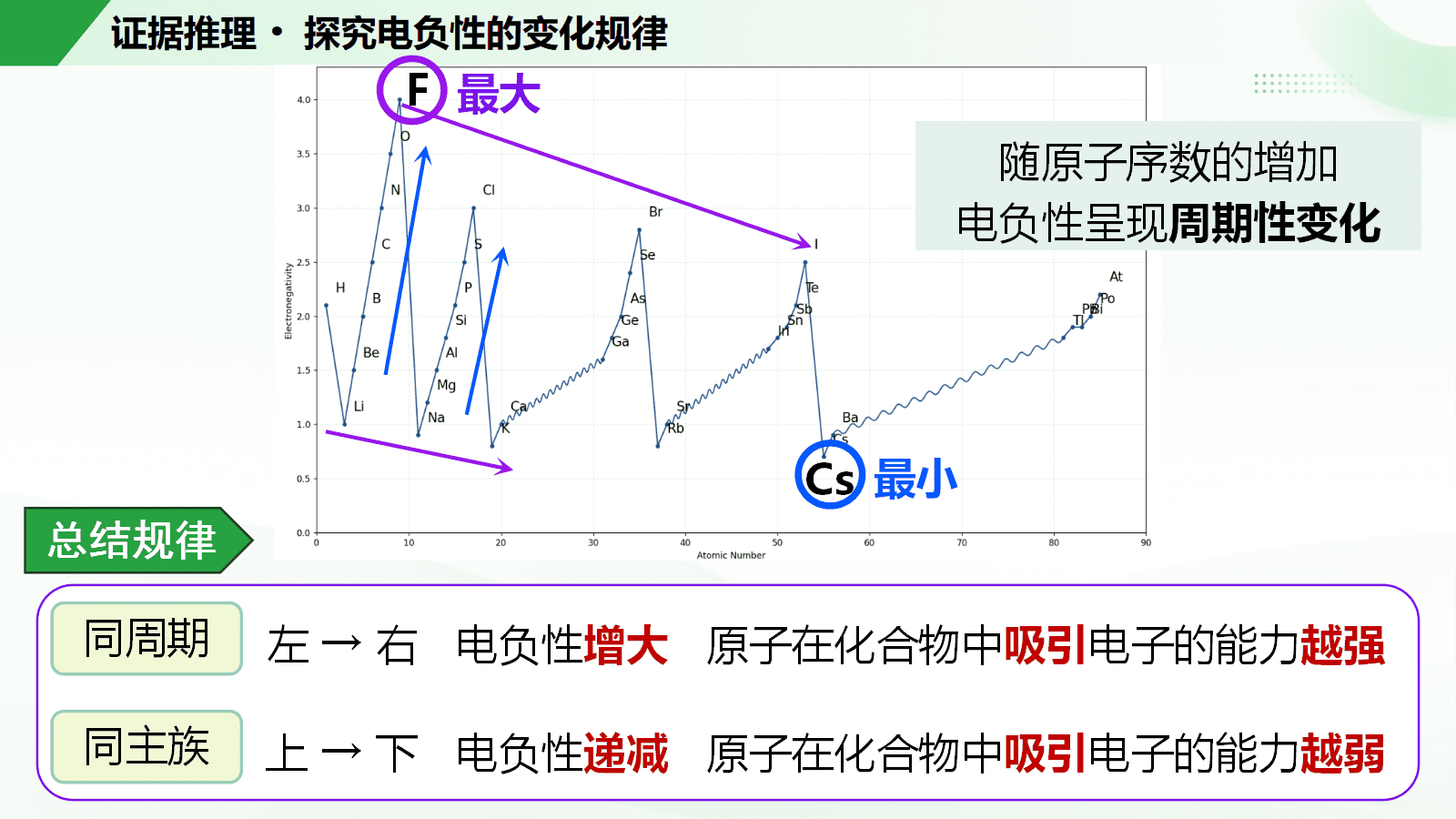 高中化学选择性必修2《元素的电负性与应用》省级优质课比赛26页PPT课件下载