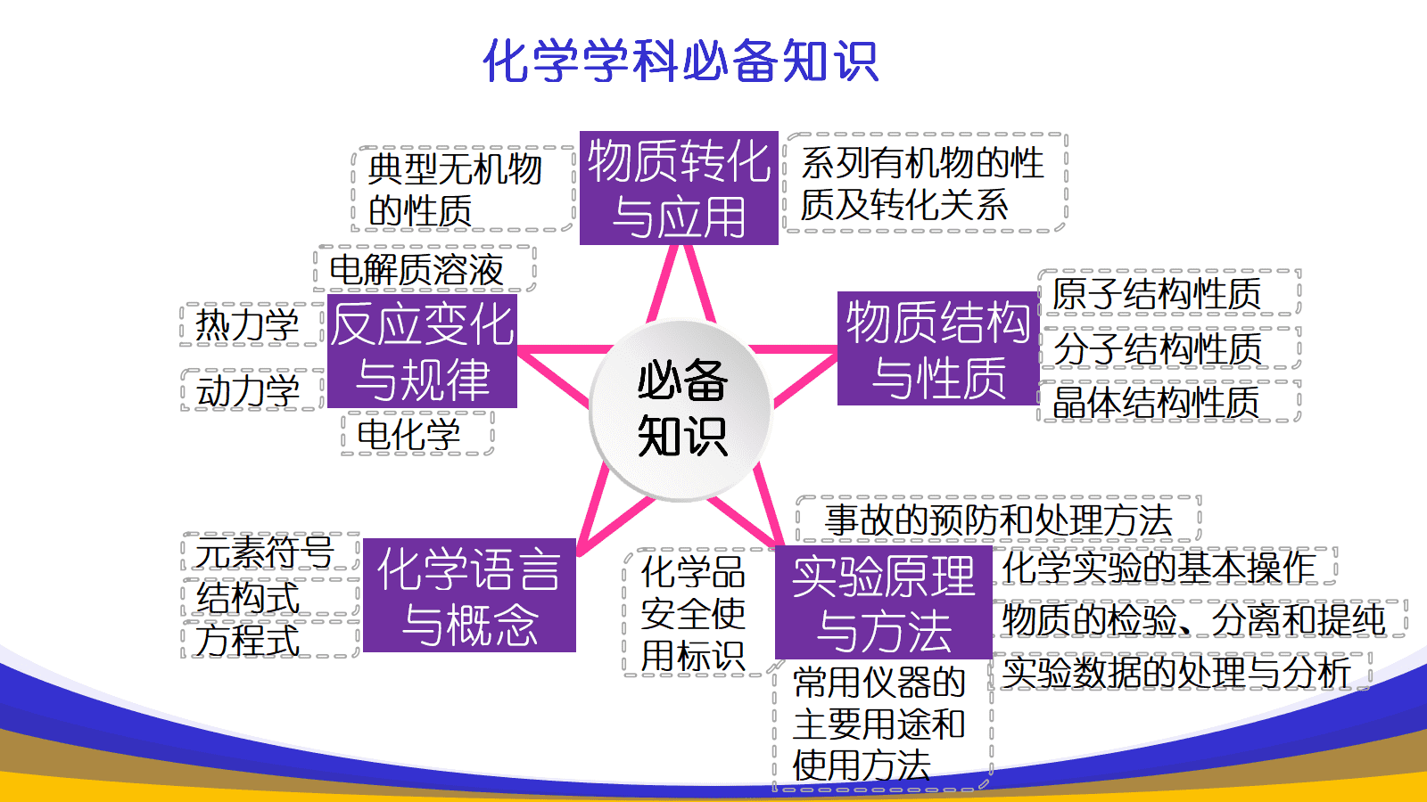 【精品课件】高三化学一轮复习选择题高频考点探析及备考策略