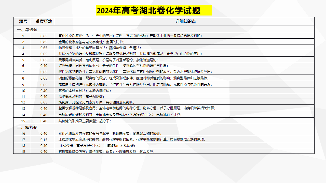 高三化学备考经验分享课件《精准备考、赋能提效-高三化学复习备考方法交流及反思》 