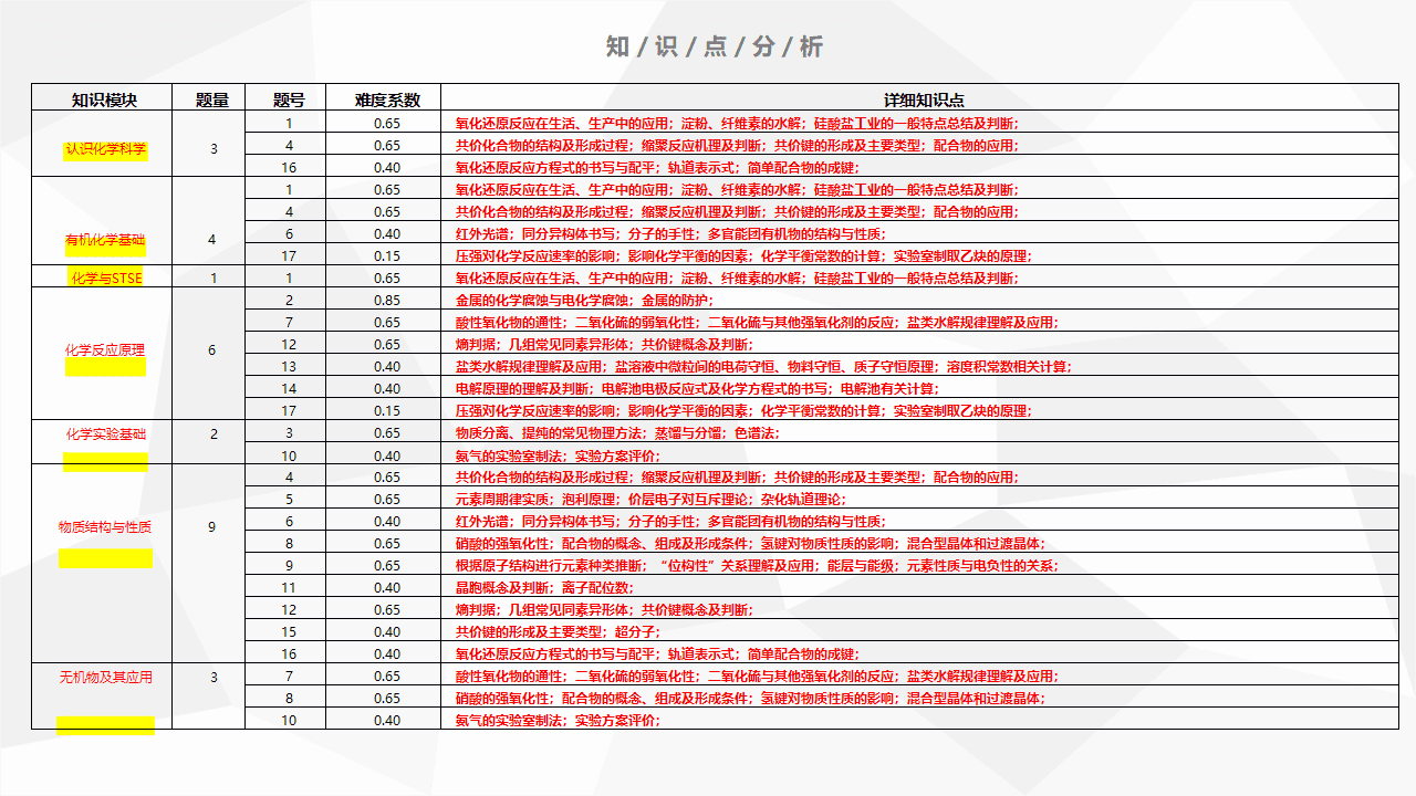 高三化学备考经验分享课件《精准备考、赋能提效-高三化学复习备考方法交流及反思》 