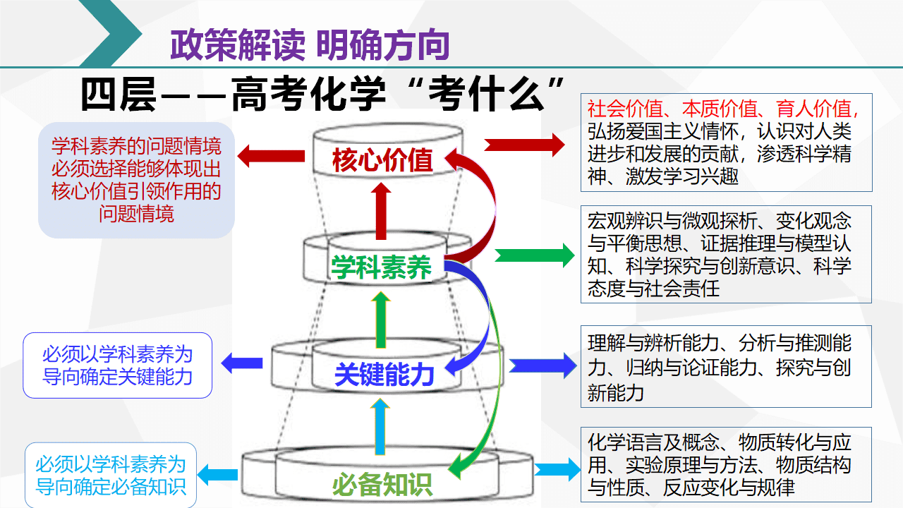高三化学备考经验分享课件《精准备考、赋能提效-高三化学复习备考方法交流及反思》 