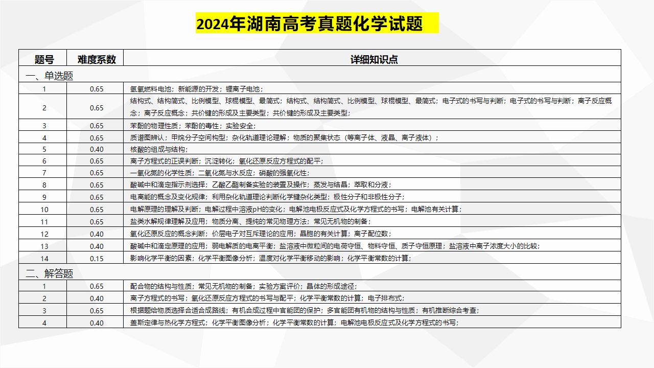 高三化学备考经验分享课件《精准备考、赋能提效-高三化学复习备考方法交流及反思》 