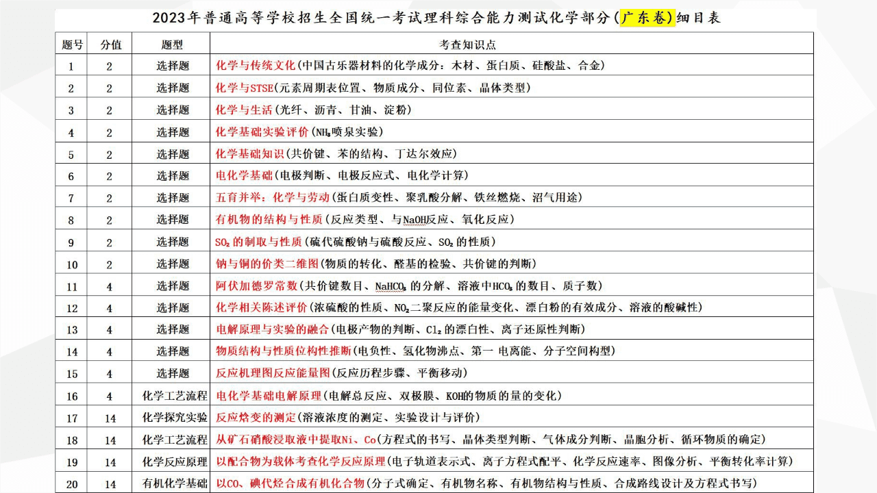 高三化学备考经验分享课件《精准备考、赋能提效-高三化学复习备考方法交流及反思》 