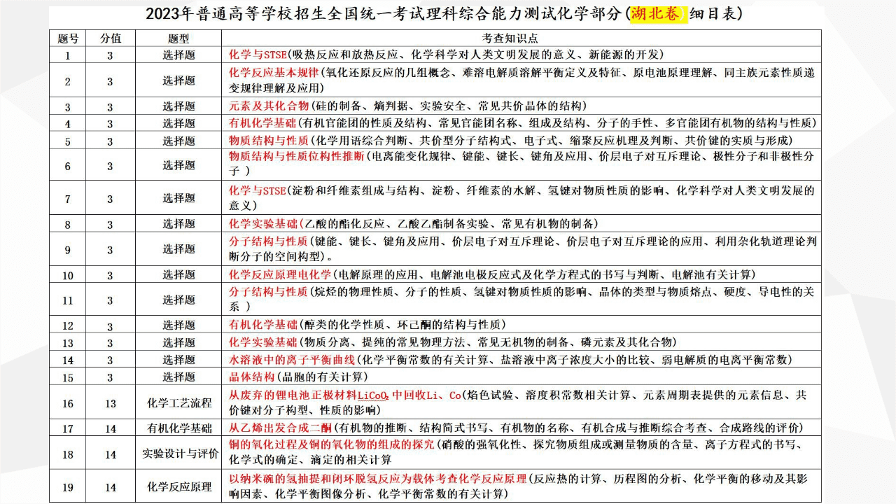 高三化学备考经验分享课件《精准备考、赋能提效-高三化学复习备考方法交流及反思》 