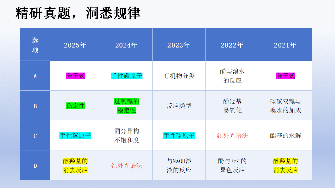 专家讲座课件《“三对照”视角下新高考有机化学说题与命题研究》PPT下载