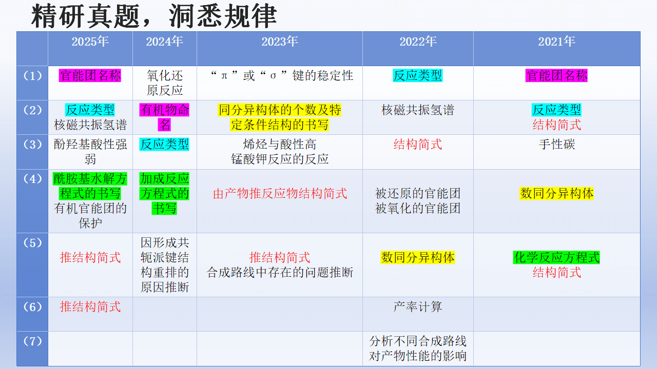 专家讲座课件《“三对照”视角下新高考有机化学说题与命题研究》PPT下载