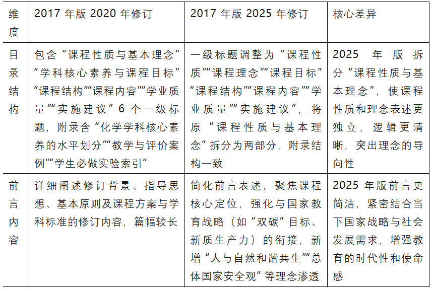 普通高中化学课程标准（2017 年版 2020 年修订）与日常修订版（2017 年版 2025 年修订）对比分析