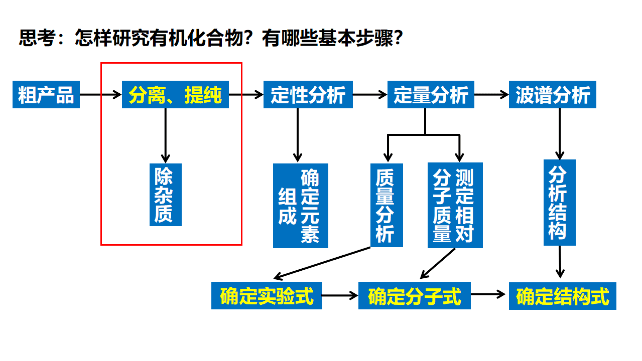 优质课件-高中化学人教版选择性必修3第一章第二节研究有机化合物的一般方法第2课时《有机化合物的分离提纯》 