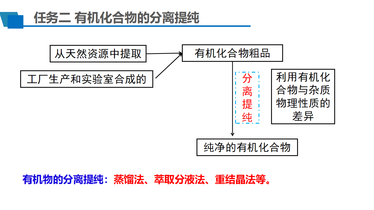 优质课件-高中化学人教版选择性必修3第一章第二节研究有机化合物的一般方法第2课时《有机化合物的分离提纯》 