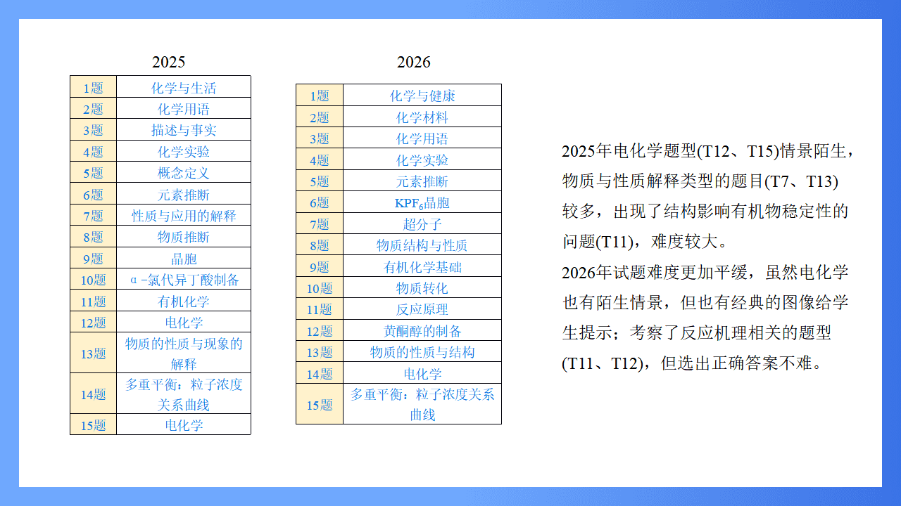 高考专家讲座课件《2026高考化学试题评析及教学启示-湖北卷》