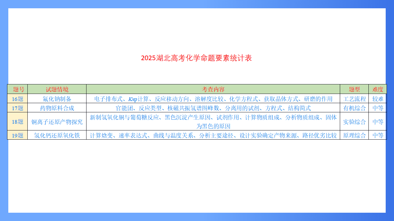 高考专家讲座课件《2026高考化学试题评析及教学启示-湖北卷》