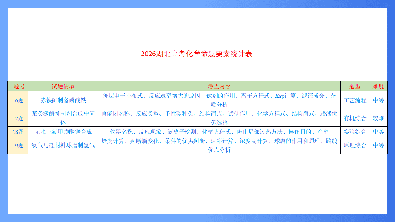 高考专家讲座课件《2026高考化学试题评析及教学启示-湖北卷》