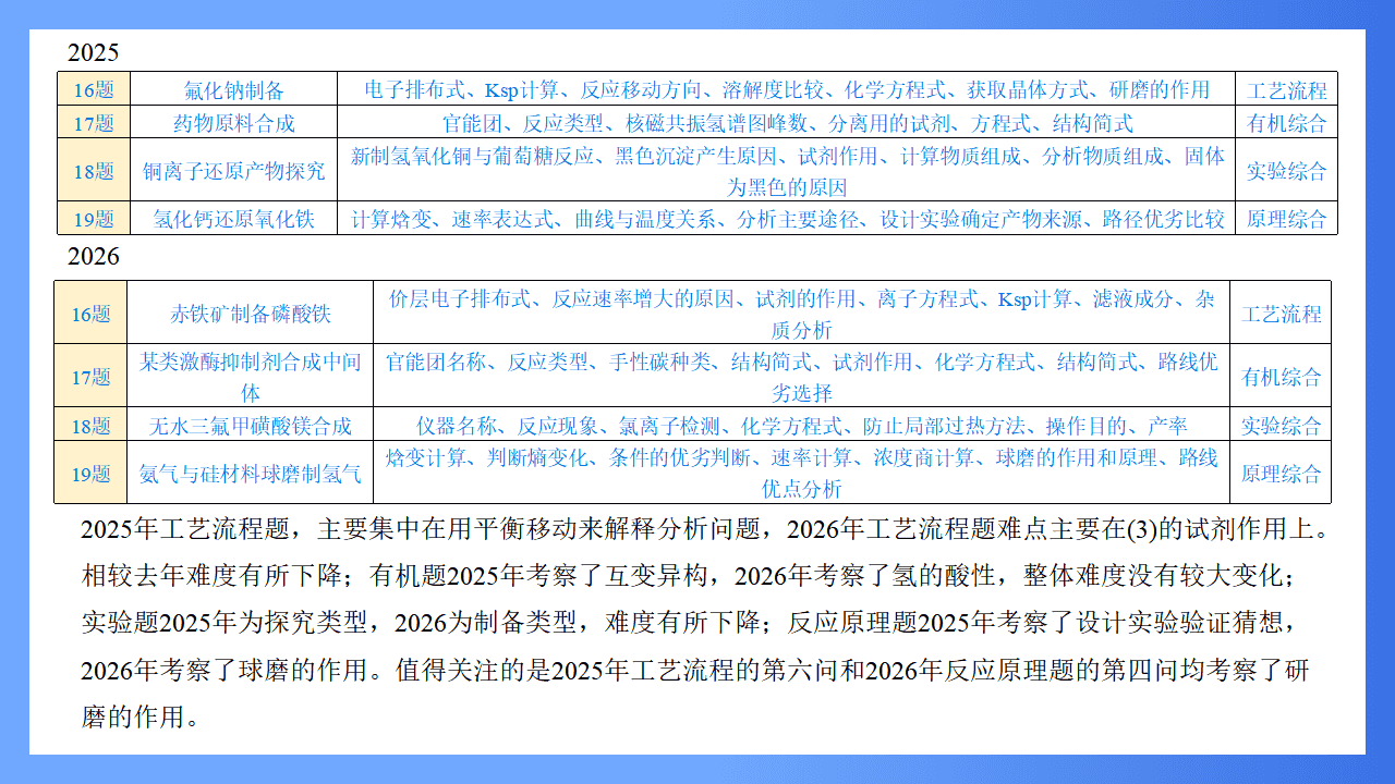 高考专家讲座课件《2026高考化学试题评析及教学启示-湖北卷》