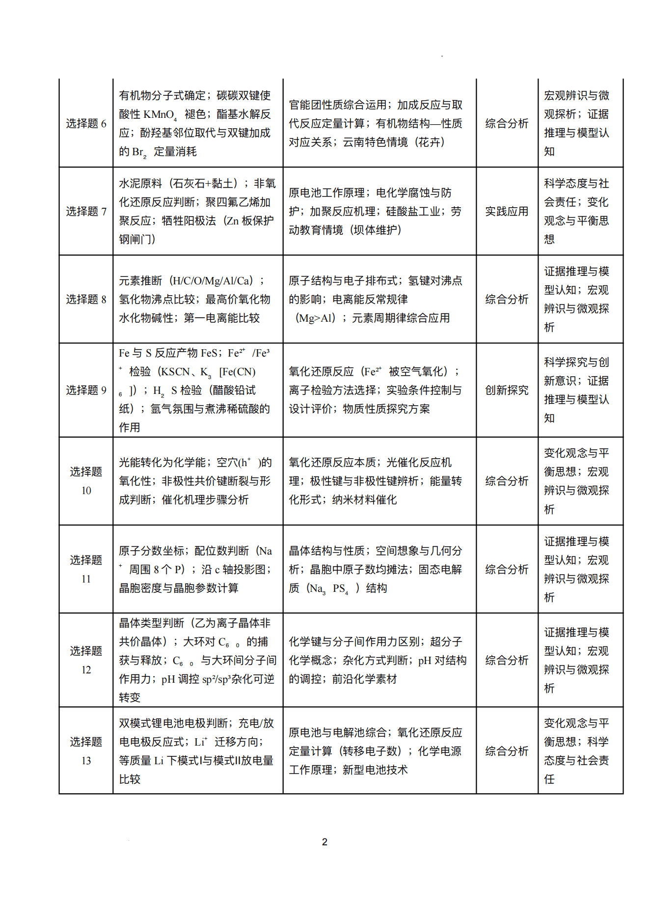 2026年高考化学真题横向、纵向对比分析以及后续教学建议