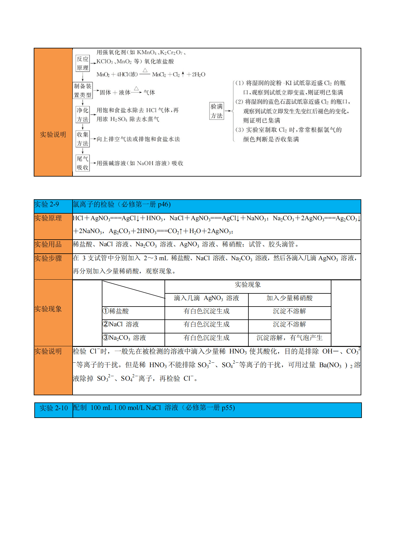 2027年高考复习精品学案《化学知识梳理教材化学实验汇总复习》人教版通用