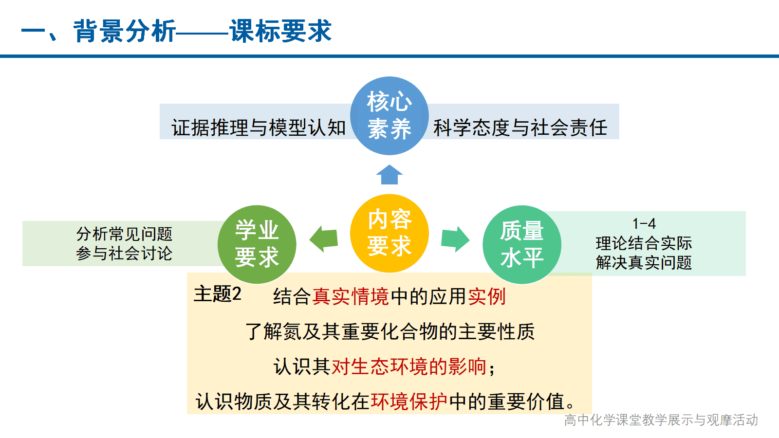 全国高中化学课堂展示与观摩活动课题《论证重污染天气“汽车限行”的合理性》北京大学附属中学