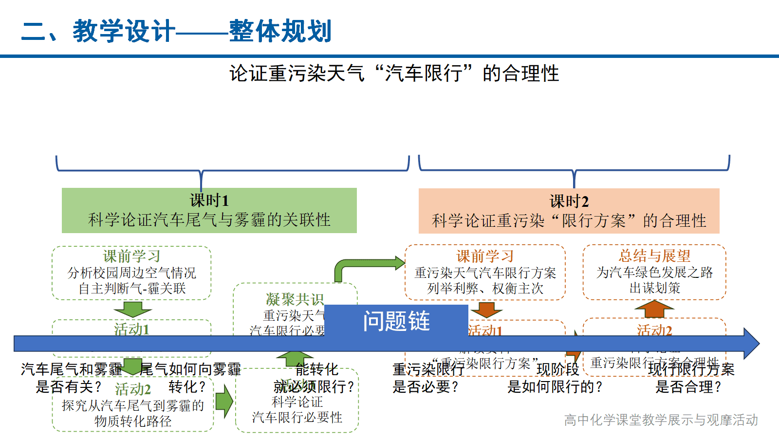全国高中化学课堂展示与观摩活动课题《论证重污染天气“汽车限行”的合理性》北京大学附属中学