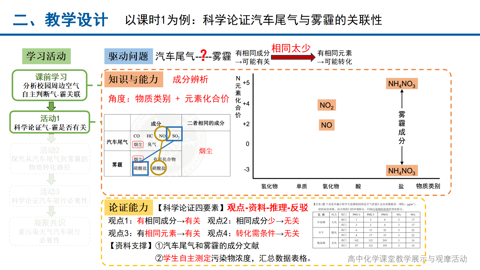 全国高中化学课堂展示与观摩活动课题《论证重污染天气“汽车限行”的合理性》北京大学附属中学