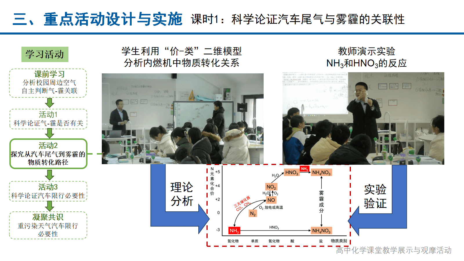 全国高中化学课堂展示与观摩活动课题《论证重污染天气“汽车限行”的合理性》北京大学附属中学