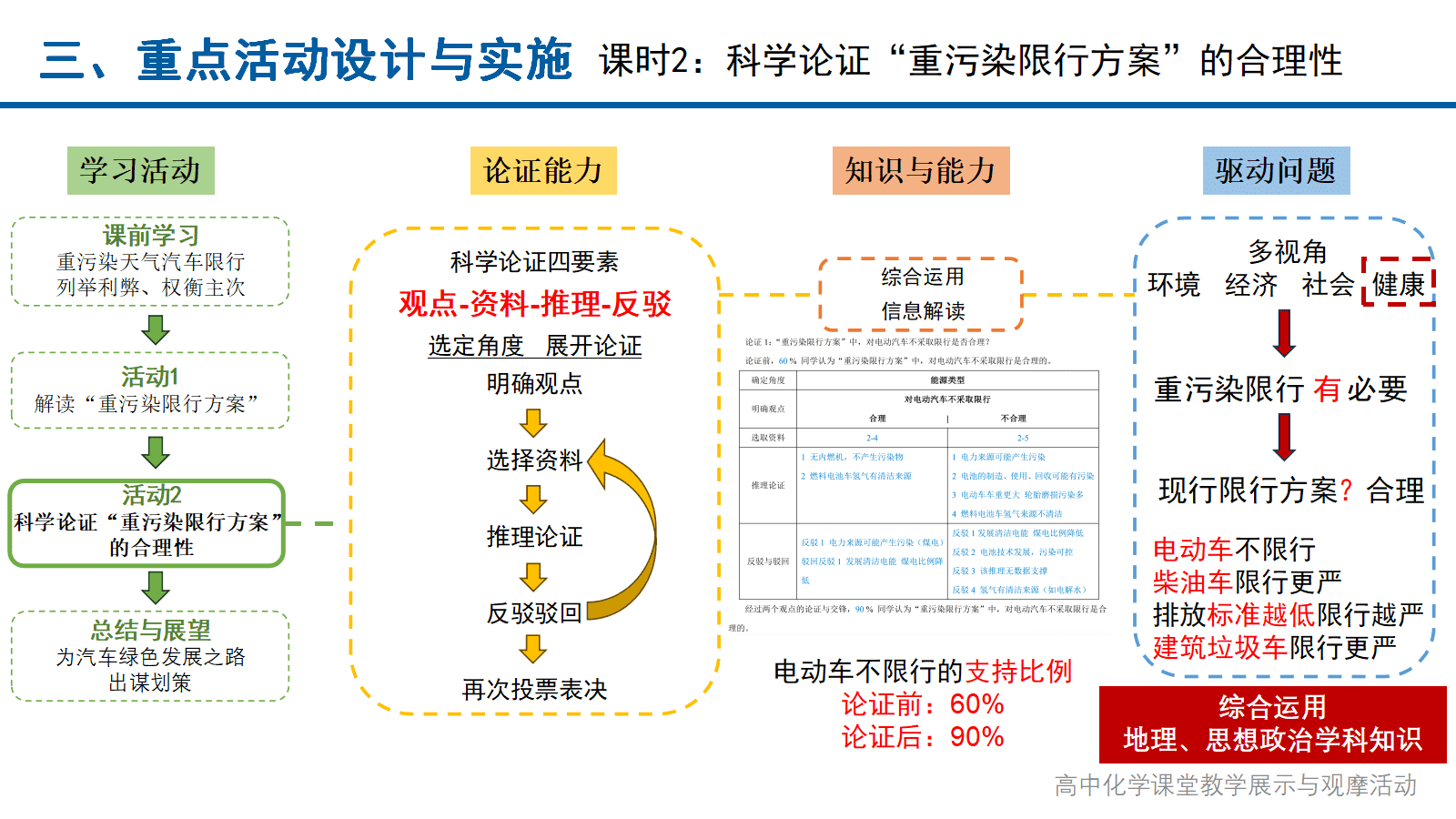 全国高中化学课堂展示与观摩活动课题《论证重污染天气“汽车限行”的合理性》北京大学附属中学