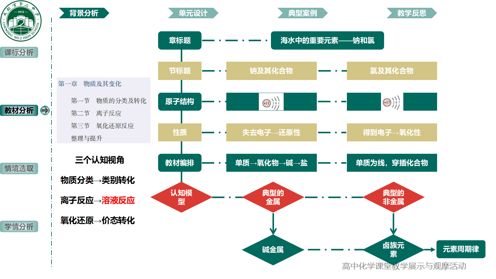 全国高中化学课堂展示与观摩活动课题《成都市自来水消毒剂的百年选择-氯及其化合物》