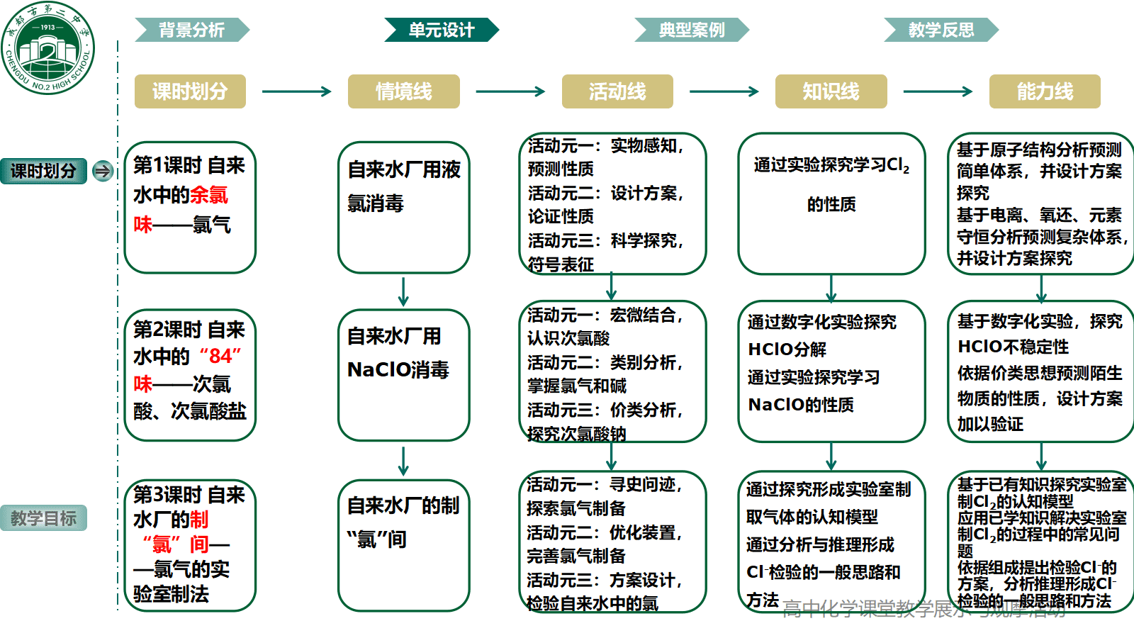 全国高中化学课堂展示与观摩活动课题《成都市自来水消毒剂的百年选择-氯及其化合物》