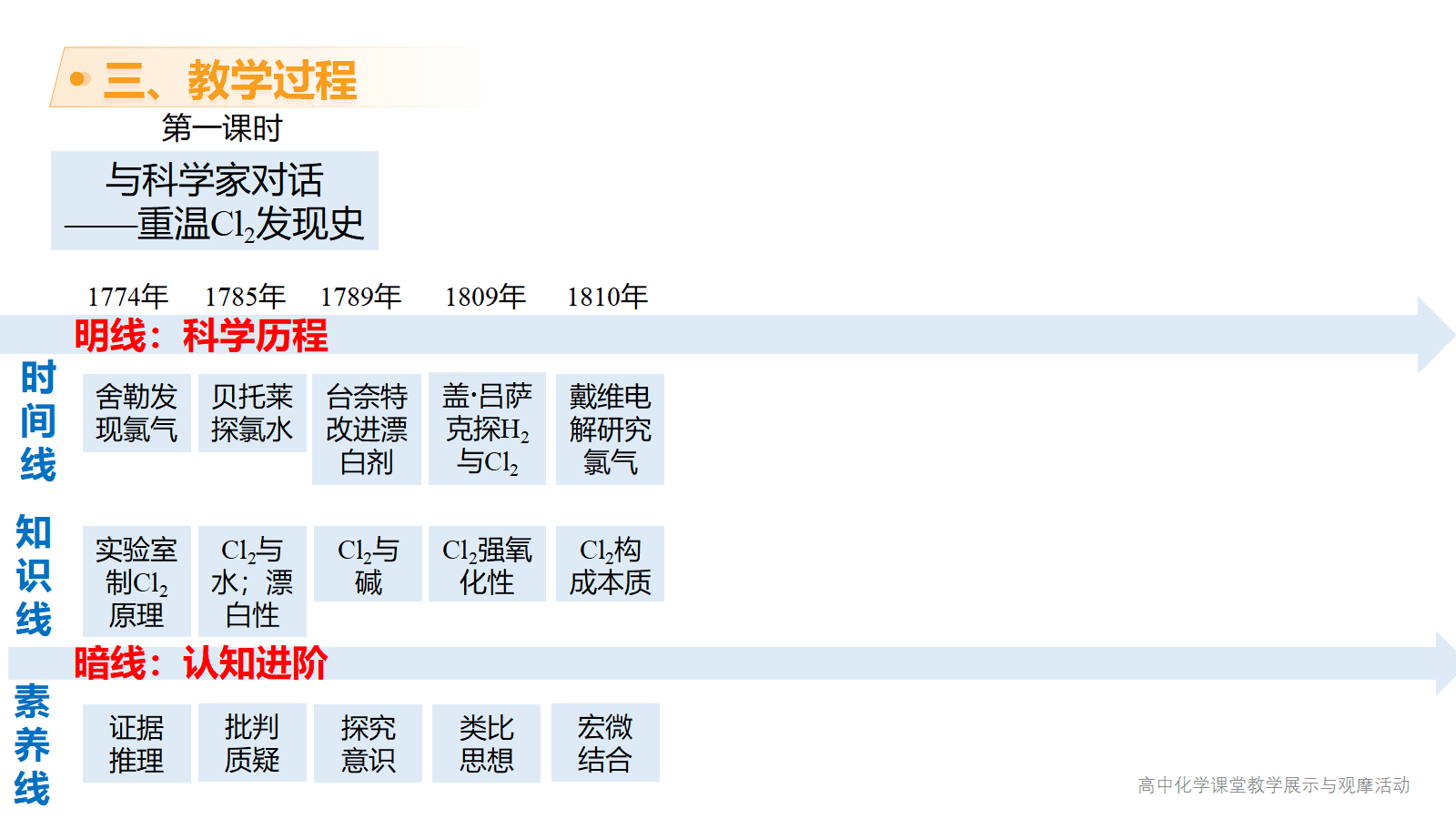 全国高中化学课堂展示与观摩活动课题《伴着科学历程认知化学物质—氯及其化合物的单元整体教学》
