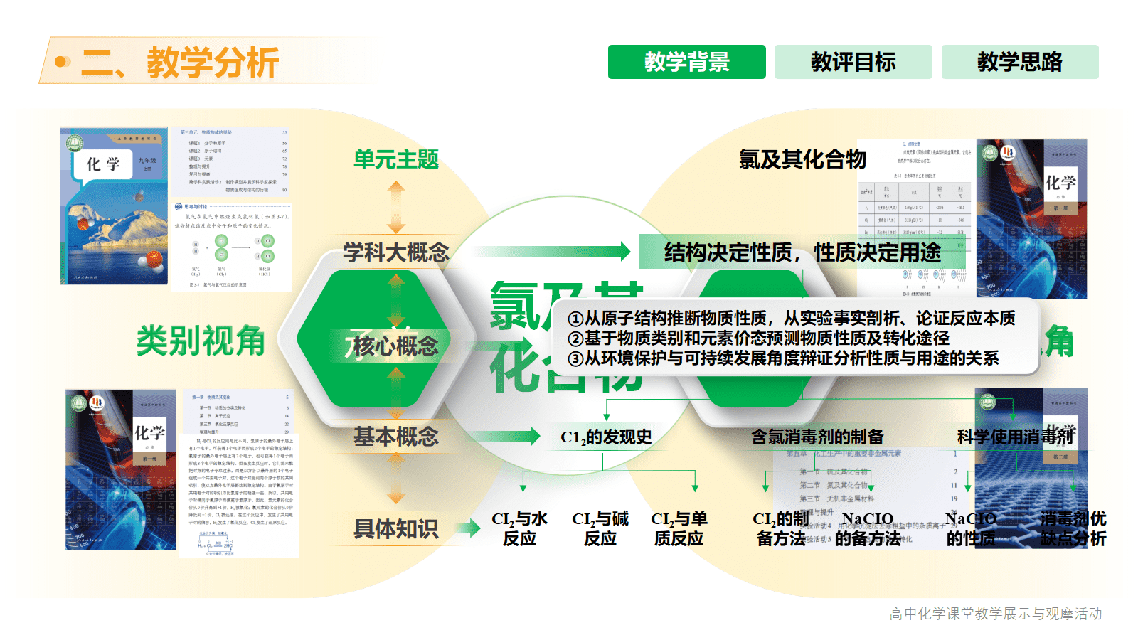 全国高中化学课堂展示与观摩活动课题《伴着科学历程认知化学物质—氯及其化合物的单元整体教学》