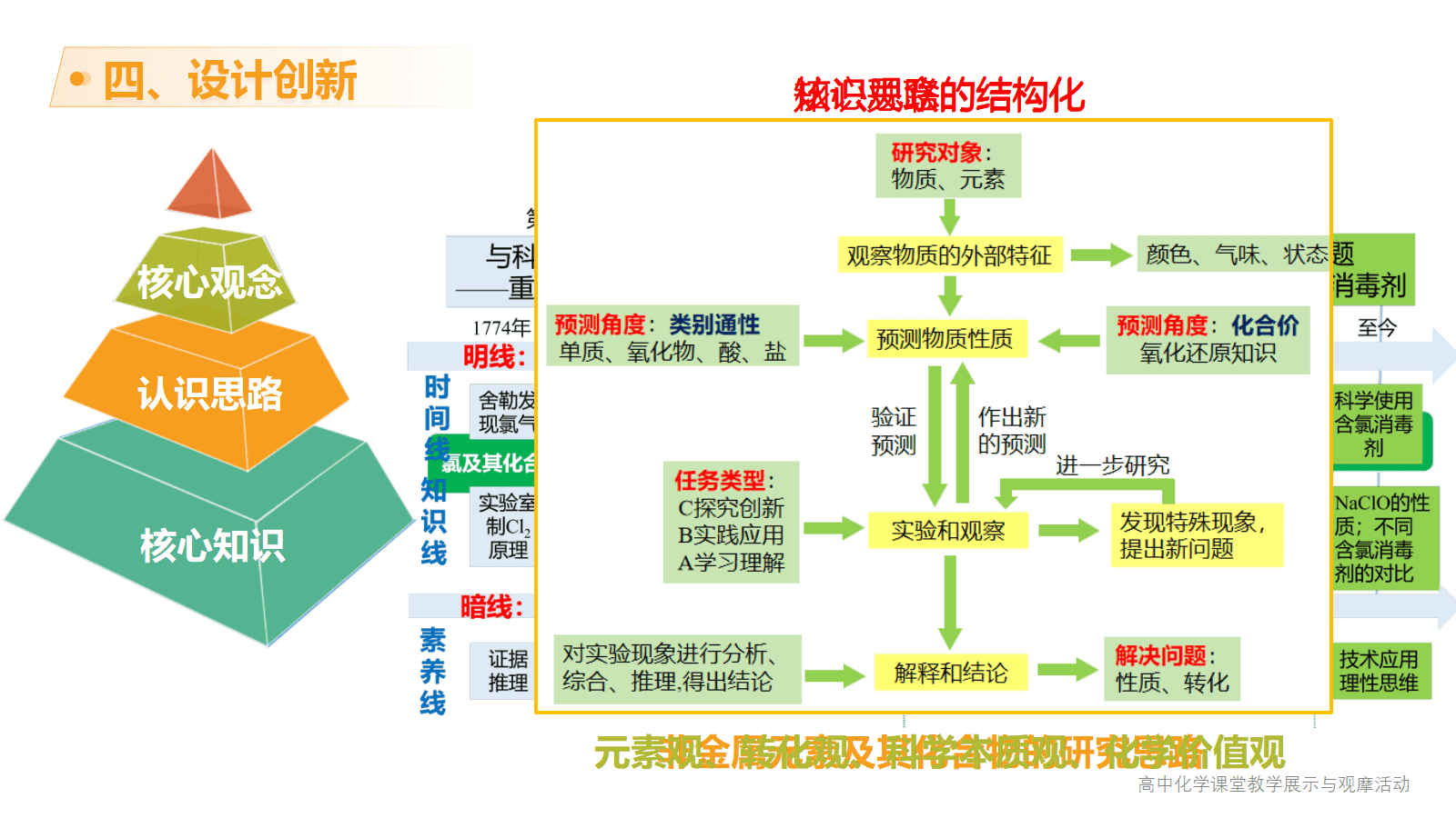 全国高中化学课堂展示与观摩活动课题《伴着科学历程认知化学物质—氯及其化合物的单元整体教学》