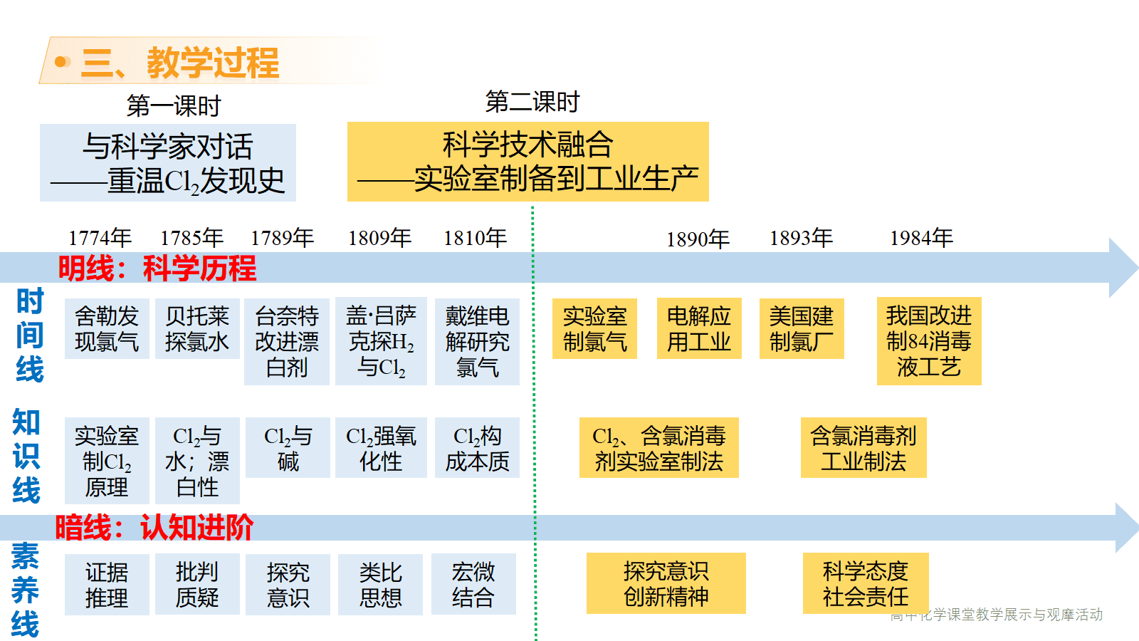 全国高中化学课堂展示与观摩活动课题《伴着科学历程认知化学物质—氯及其化合物的单元整体教学》