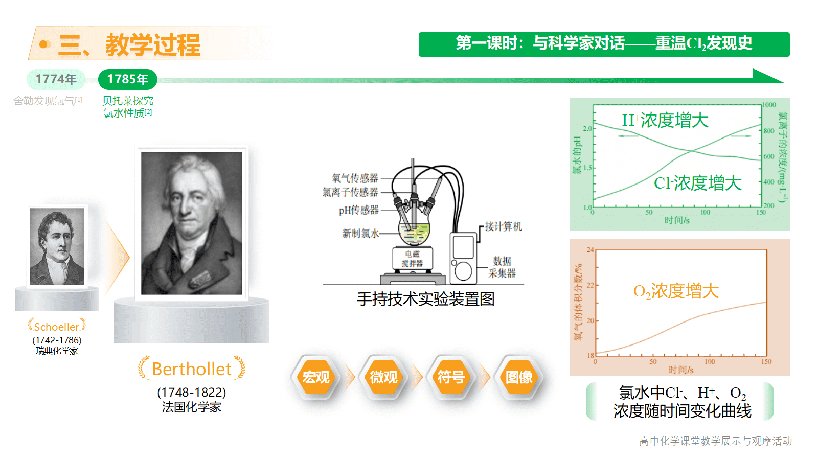 全国高中化学课堂展示与观摩活动课题《伴着科学历程认知化学物质—氯及其化合物的单元整体教学》