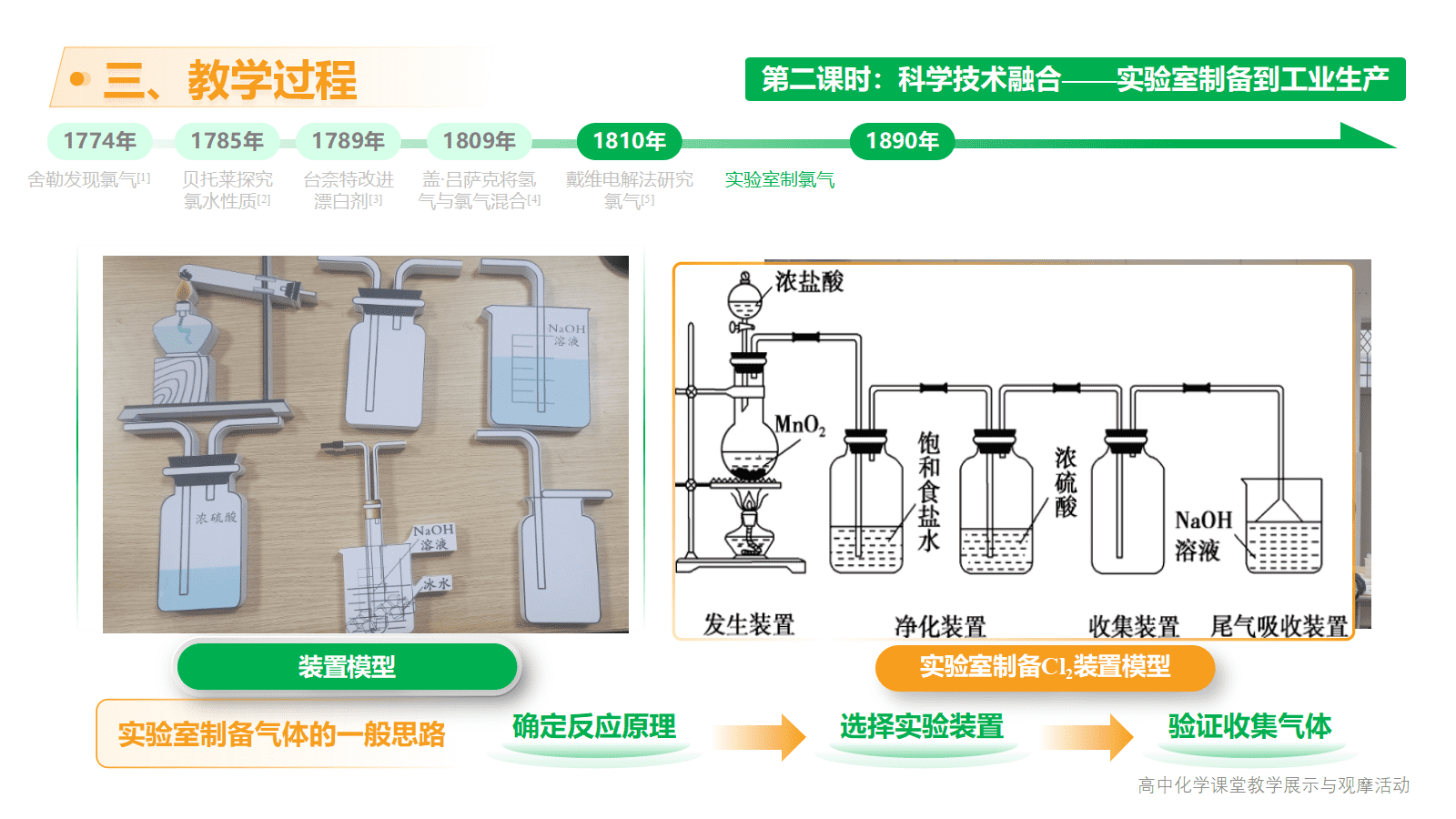全国高中化学课堂展示与观摩活动课题《伴着科学历程认知化学物质—氯及其化合物的单元整体教学》