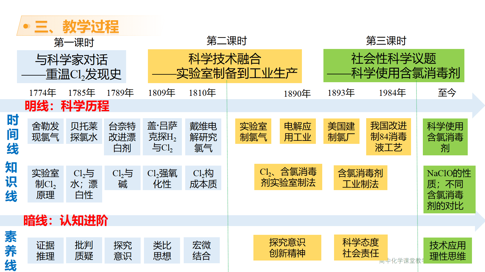 全国高中化学课堂展示与观摩活动课题《伴着科学历程认知化学物质—氯及其化合物的单元整体教学》