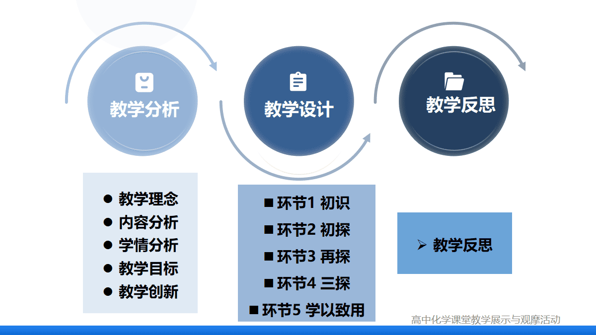 全国优质课竞赛《指向深度学习的学科实践-腐蚀与防护视角下探究金属的前世今生与未来》