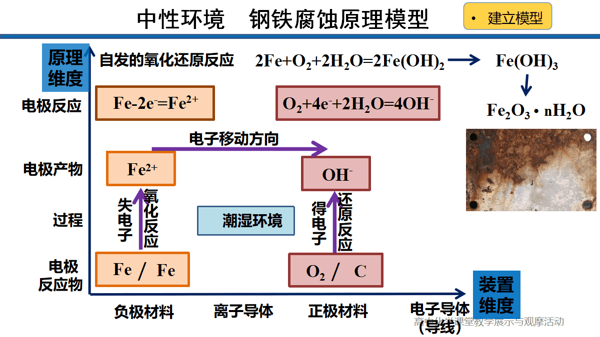 全国优质课竞赛《指向深度学习的学科实践-腐蚀与防护视角下探究金属的前世今生与未来》